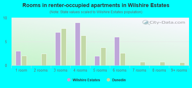 Rooms in renter-occupied apartments in Wilshire Estates