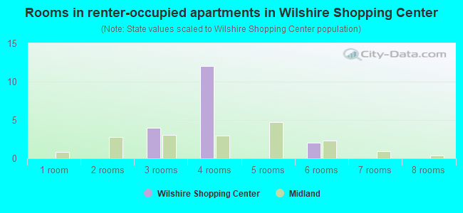 Rooms in renter-occupied apartments in Wilshire Shopping Center
