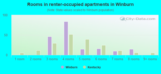 Rooms in renter-occupied apartments in Winburn