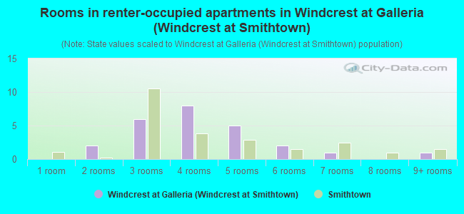 Rooms in renter-occupied apartments in Windcrest at Galleria (Windcrest at Smithtown)