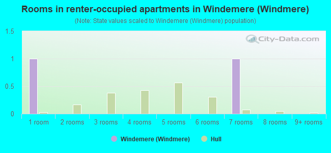 Rooms in renter-occupied apartments in Windemere (Windmere)