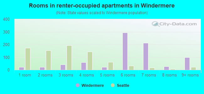 Rooms in renter-occupied apartments in Windermere