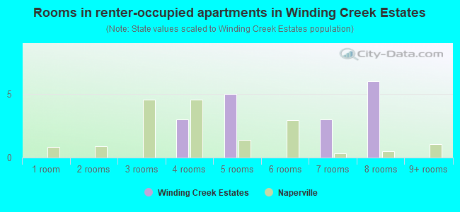Rooms in renter-occupied apartments in Winding Creek Estates