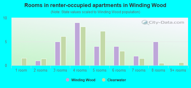 Rooms in renter-occupied apartments in Winding Wood