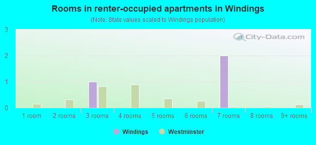 Rooms in renter-occupied apartments in Windings