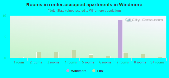 Rooms in renter-occupied apartments in Windmere