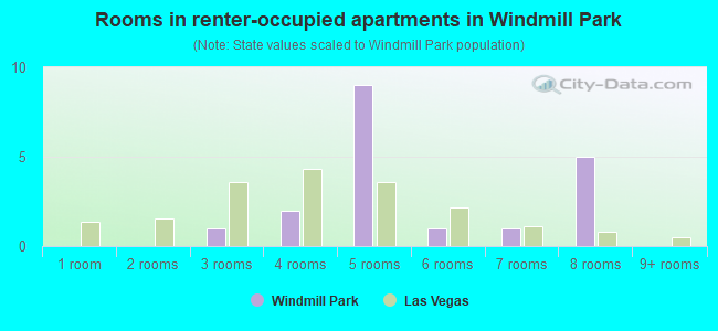 Rooms in renter-occupied apartments in Windmill Park