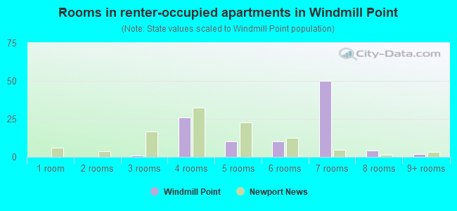 Rooms in renter-occupied apartments in Windmill Point
