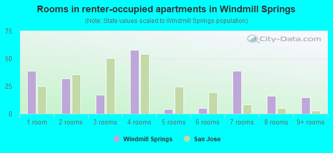 Rooms in renter-occupied apartments in Windmill Springs