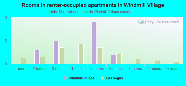 Rooms in renter-occupied apartments in Windmill Village