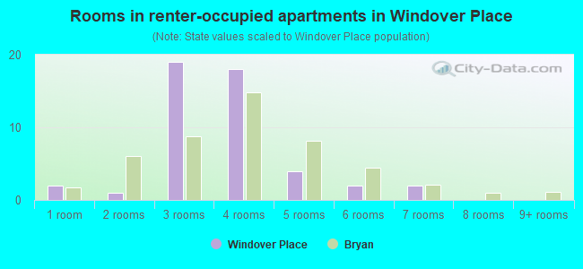 Rooms in renter-occupied apartments in Windover Place