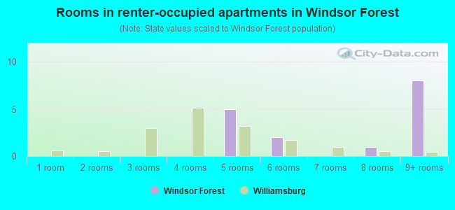 Rooms in renter-occupied apartments in Windsor Forest