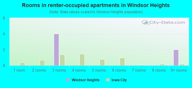 Rooms in renter-occupied apartments in Windsor Heights