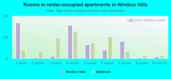 Rooms in renter-occupied apartments in Windsor Hills