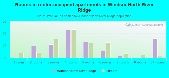 Rooms in renter-occupied apartments in Windsor North River Ridge
