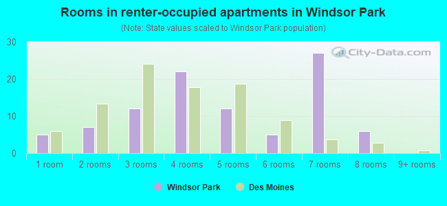 Rooms in renter-occupied apartments in Windsor Park