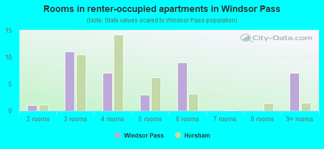 Rooms in renter-occupied apartments in Windsor Pass