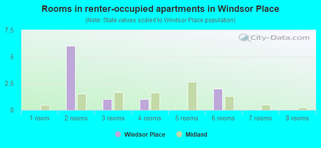 Rooms in renter-occupied apartments in Windsor Place