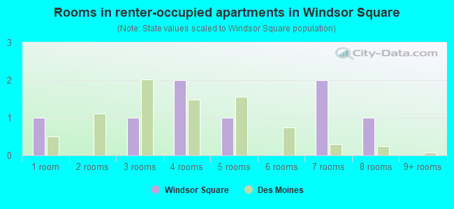 Rooms in renter-occupied apartments in Windsor Square