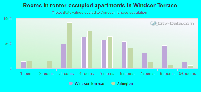 Rooms in renter-occupied apartments in Windsor Terrace