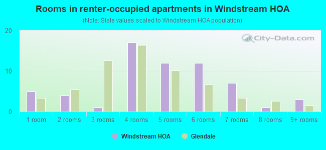 Rooms in renter-occupied apartments in Windstream HOA