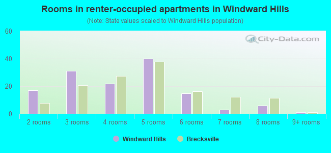 Rooms in renter-occupied apartments in Windward Hills