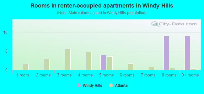 Rooms in renter-occupied apartments in Windy Hills