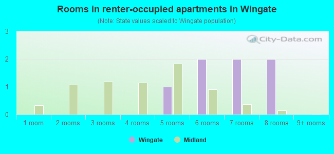 Rooms in renter-occupied apartments in Wingate