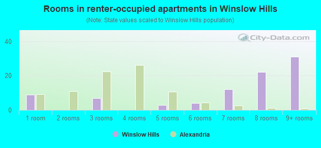 Rooms in renter-occupied apartments in Winslow Hills