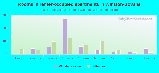 Rooms in renter-occupied apartments in Winston-Govans