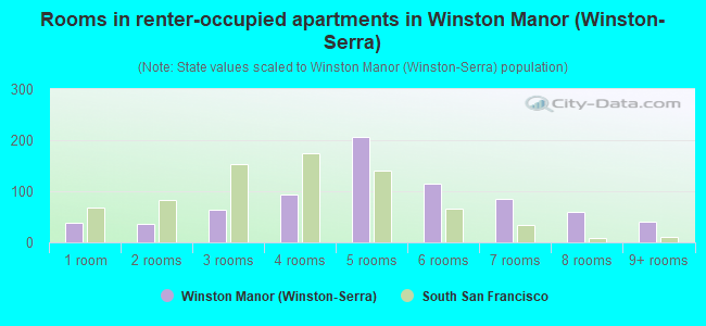 Rooms in renter-occupied apartments in Winston Manor (Winston-Serra)