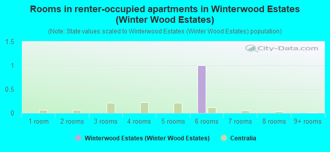 Rooms in renter-occupied apartments in Winterwood Estates (Winter Wood Estates)