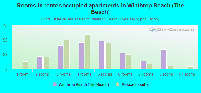 Rooms in renter-occupied apartments in Winthrop Beach (The Beach)