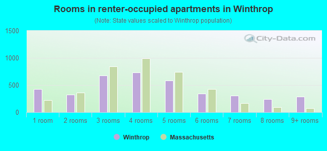 Rooms in renter-occupied apartments in Winthrop