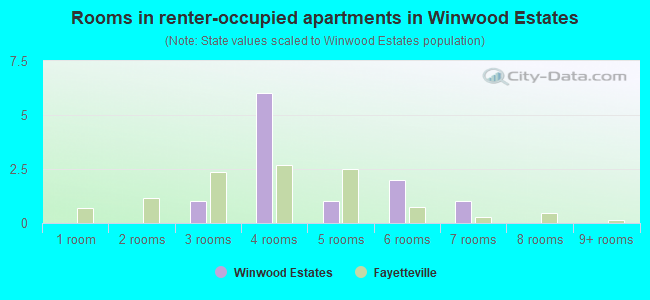 Rooms in renter-occupied apartments in Winwood Estates