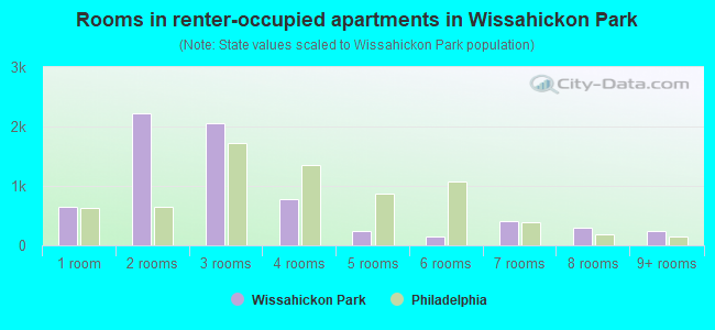 Rooms in renter-occupied apartments in Wissahickon Park