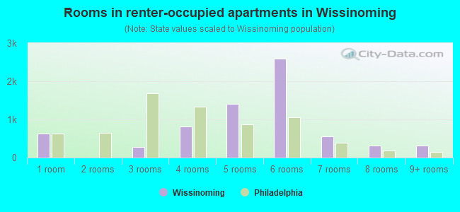 Rooms in renter-occupied apartments in Wissinoming