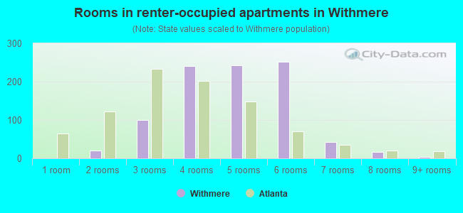 Rooms in renter-occupied apartments in Withmere