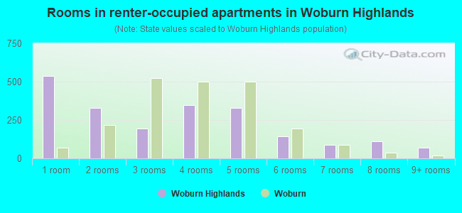 Rooms in renter-occupied apartments in Woburn Highlands