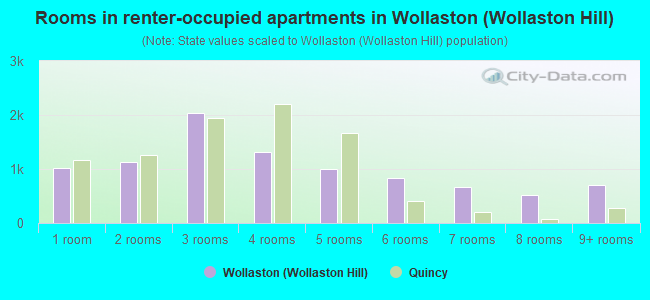 Rooms in renter-occupied apartments in Wollaston (Wollaston Hill)