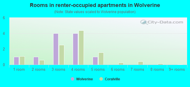Rooms in renter-occupied apartments in Wolverine