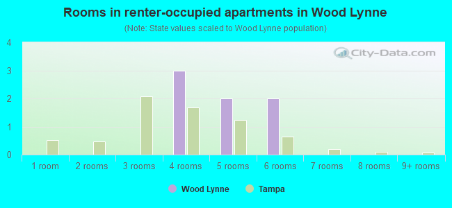 Rooms in renter-occupied apartments in Wood Lynne