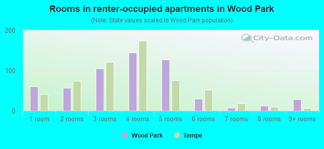 Rooms in renter-occupied apartments in Wood Park