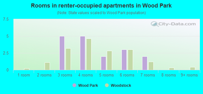 Rooms in renter-occupied apartments in Wood Park