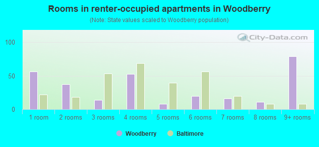 Rooms in renter-occupied apartments in Woodberry