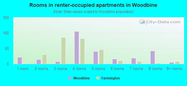 Rooms in renter-occupied apartments in Woodbine