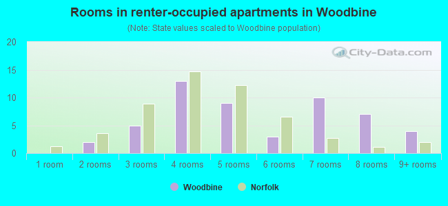 Rooms in renter-occupied apartments in Woodbine