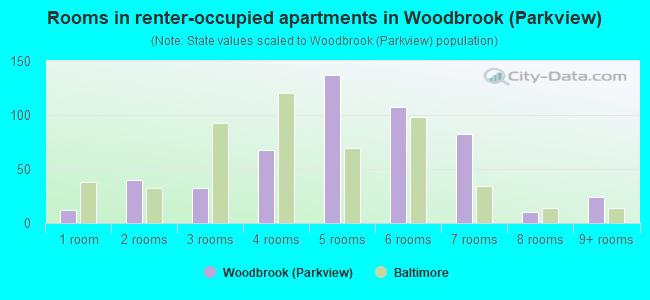 Rooms in renter-occupied apartments in Woodbrook (Parkview)