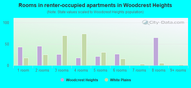 Rooms in renter-occupied apartments in Woodcrest Heights