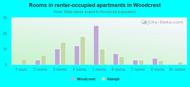 Rooms in renter-occupied apartments in Woodcrest